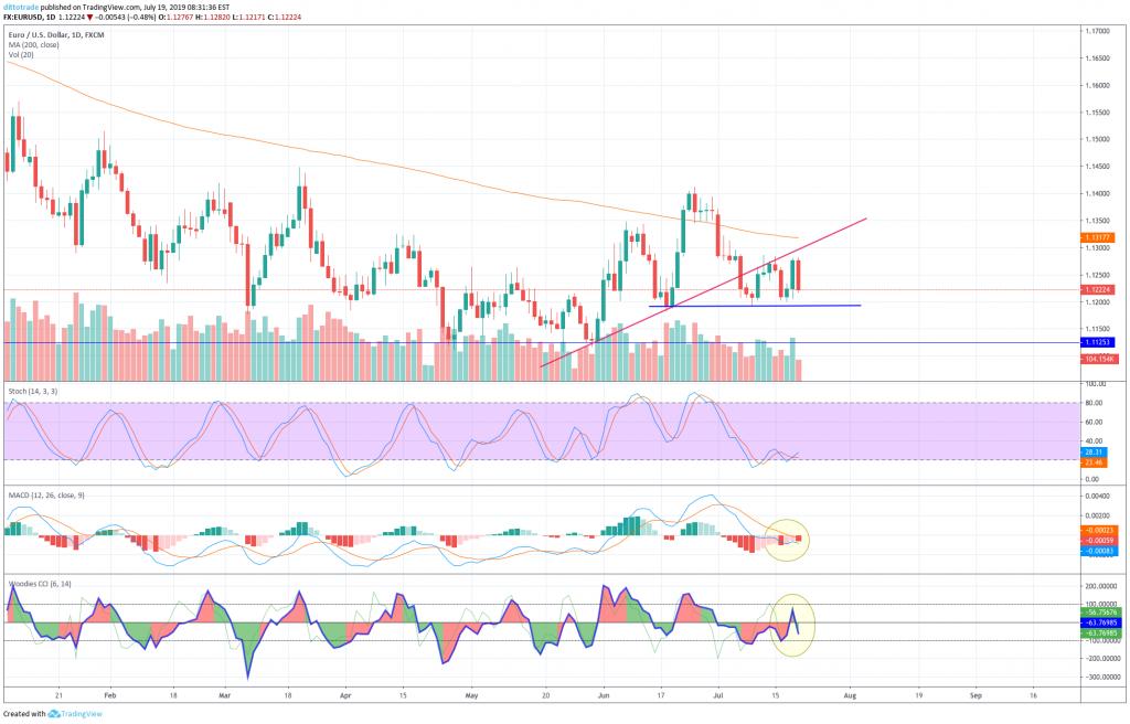 This Figure Could be Very Bearish for the EuroDollar! 
dittotrade.com/daily-analysis…