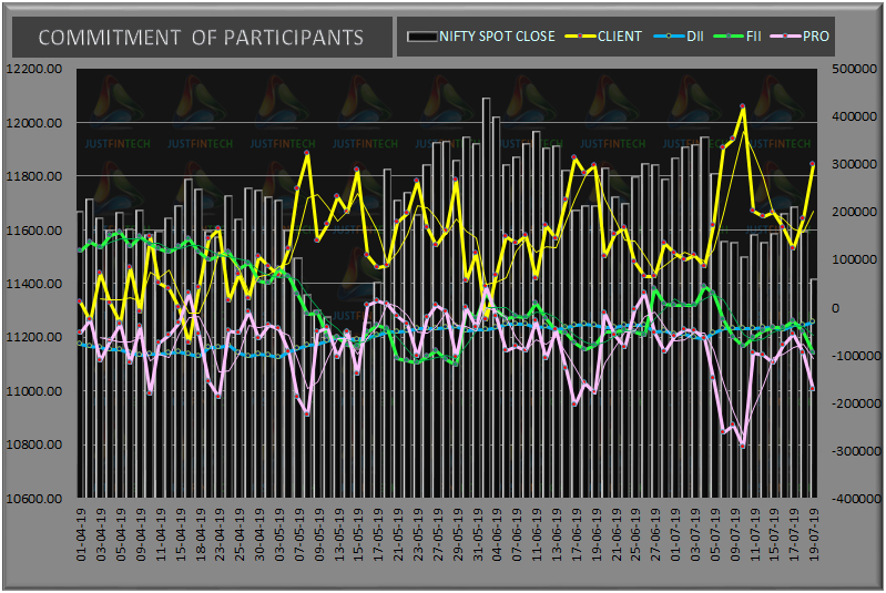 justfintech's tweet photo. 19-07-19 Clients going long in each dip &amp; PROs &amp; FIIs combined milking the move by selling generously to the clients. This is overall commitment but seems like clients have been taken over by option selling mania. Refer next tweet for tht https://t.co/JsOJatwmil