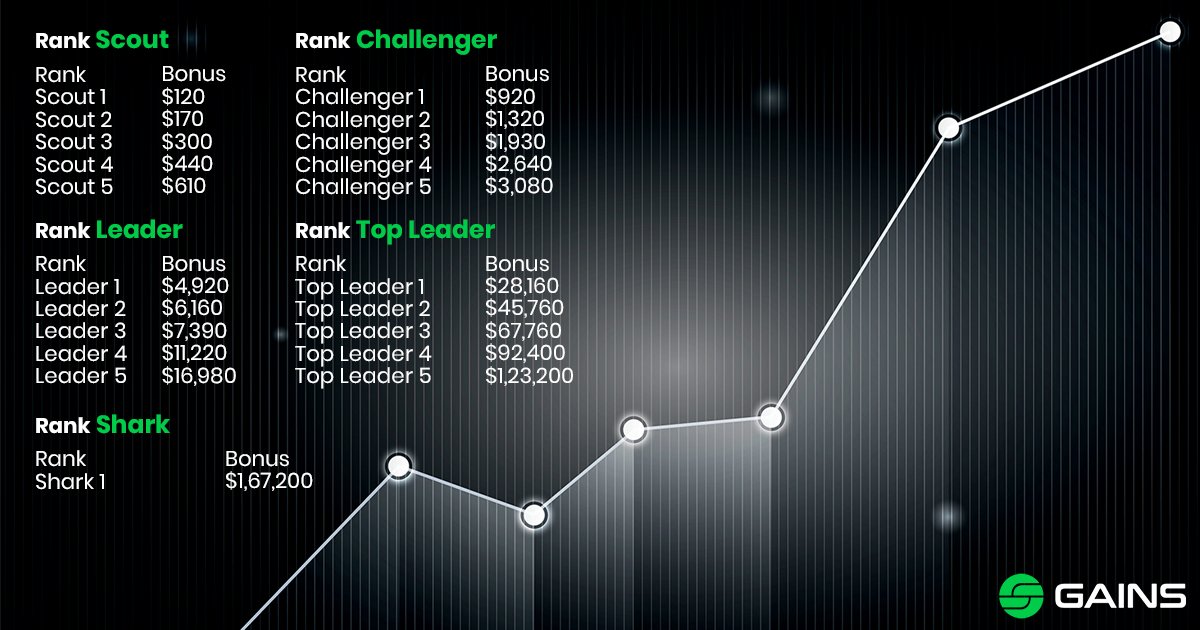 SystemGains's tweet image. A multi-level GAINS Leadership bonus program is developed specifically for active investors. Be a smart entrepreneur. To get more information, please click on the link given below.
tiny.cc/GainsSystems
#systemgains #investors #bitcoin #trading #cryptocurrency