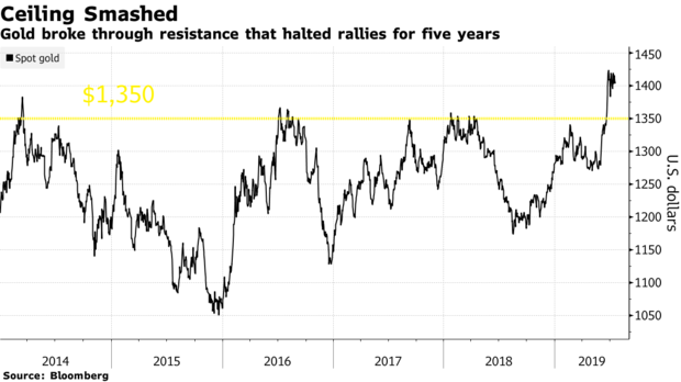 Gold Rush Chart