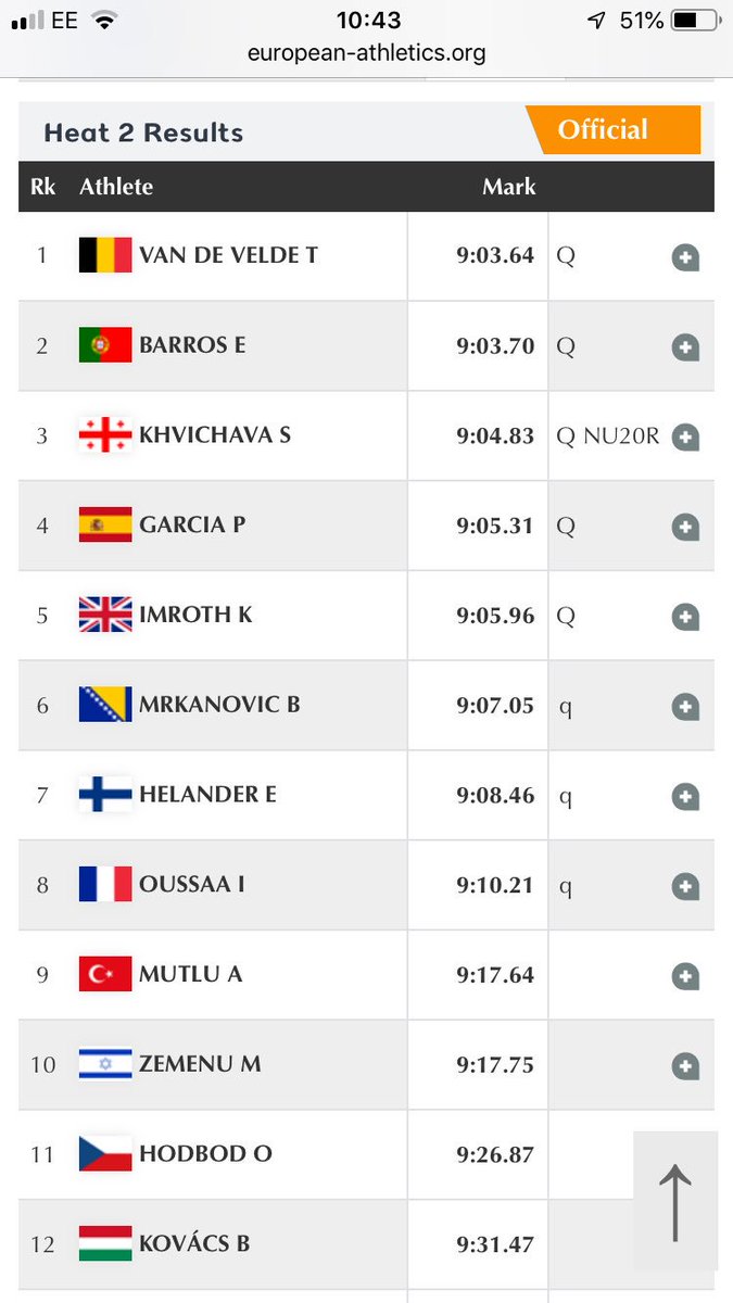 Well done Kristian! grabbing an automatic qualifying spot for the Euro steeple final - confident run from the back of the pack. At only 17 and the fastest U18 in Europe he’s up against athletes up to 2yrs older in the U20 - nothing to lose in the final. #SCCAthletics #SCCSport
