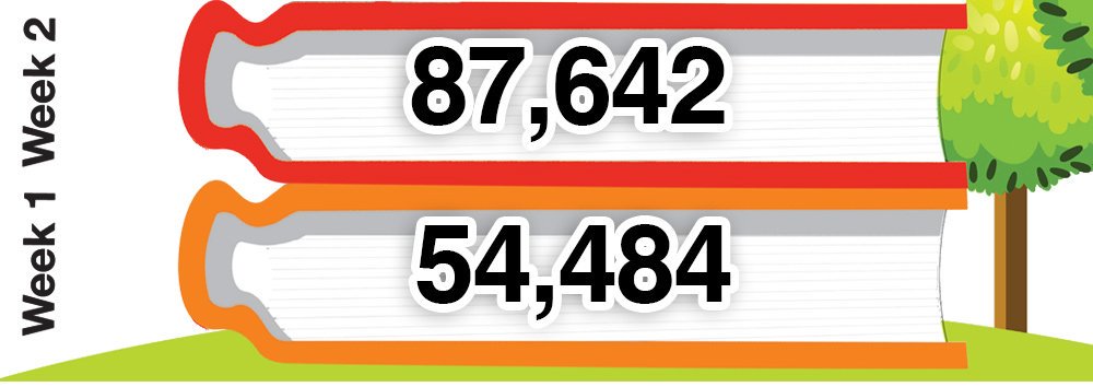 LibrariesNI's tweet image. Wow! 😍 Week 2 and 87,642 books have been read by children across Northern Ireland! 
Get involved by calling into your local library ☺️
#SlideIntoSummerReading #BigSummerReadNI