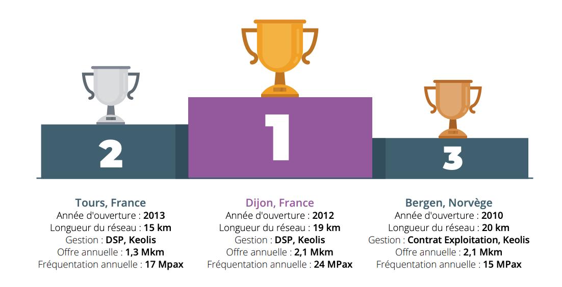 frebsamen's tweet photo. 🥇Selon @EurogroupFR, parmi les réseaux de tramway récents, celui de #Dijon Métropole est le plus performant au monde dans la catégorie des villes de taille intermédiaire. Belle reconnaissance pour notre métropole qui innove afin de rendre la vie de ses habitants plus agréable https://t.co/sJYCG3n5Ho