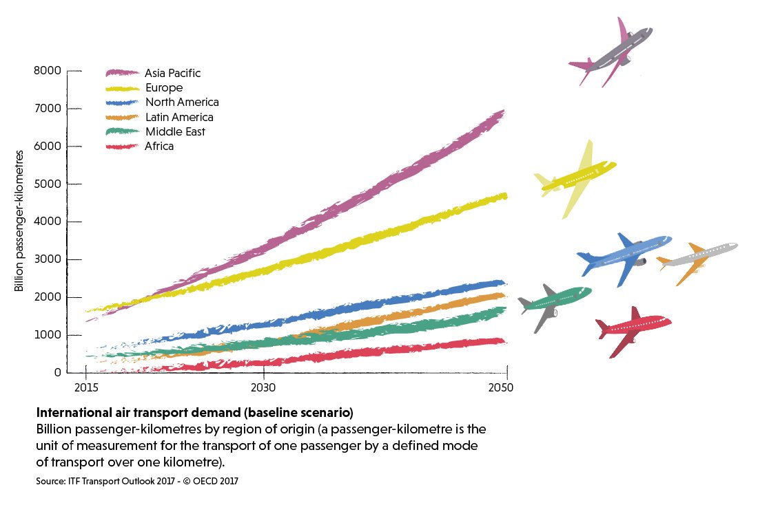 GreenEUJournal's tweet photo. Air transport demand is set to take off, but flying generates huge amounts of CO2 emissions, contributing to #AirPollution &amp; #ClimateChange. 

How can we rewrite Europe's mobility for a more sustainable &amp; healthier future?#2049OpenFuture
Read here➡️https://t.co/1gGlCJFhYT https://t.co/FsjgxltVIc