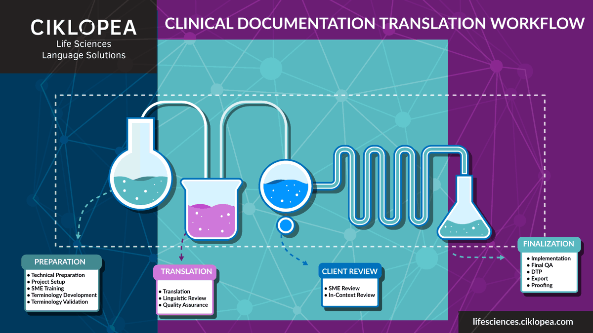 ciklopea's tweet photo. Translation of #medical and #pharmaceutical documents is a serious task executed in a delicate  #process. This #infographic shows the standard 
#translation or #localization for the #lifesciences industries. 

#ciklopea #technologyeclectic #L10n https://t.co/F96udBAjhz
