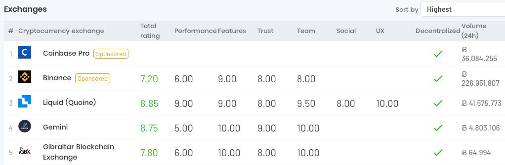 kryll_io's tweet image. We are glad to be listed on @Liquid_Global who is now ranked 1st cryptocurrency  exchange on @cointelligence 🎉 Trust is the key 🔑, congrats team! #LiquidExchange #Unsponsored