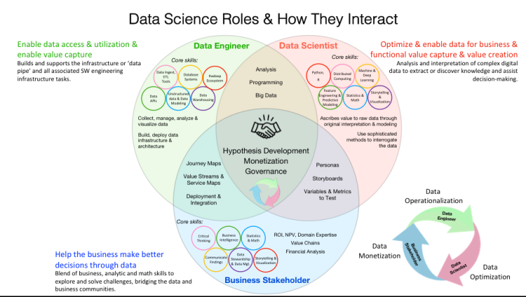 BellaGilbert13's tweet photo. The Data Science Capabilities Venn Diagram identifies the key objectives and capabilities for the three key data science roles. Link > https://t.co/Q64x2Z9Hx5    @schmarzo on @DataScienceCtrl ht @bobehayes via @antgrasso #DataScience #DigitalTransformation #AI  #Bigdata https://t.co/8ZFQz8dLMP
