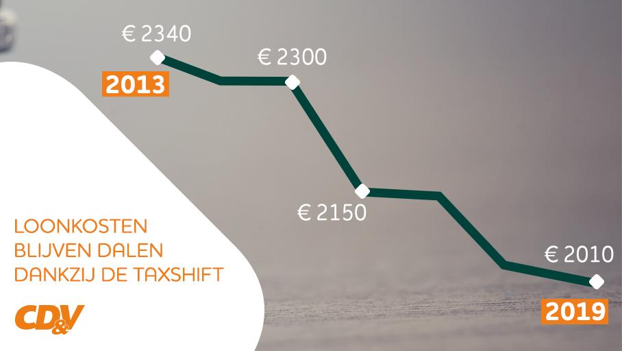 Uit cijfers van <a href="/OECD/">OECD ➡️ Better Policies for Better Lives</a>, <a href="/destandaard/">De Standaard</a> en <a href="/iem_molinari/">Institut économique Molinari</a> blijkt dat een Belgische werkgever in 2019 € 330 minder op tafel moest leggen om zijn werknemer € 1000 nettoloon te kunnen betalen. Dankzij de inspanningen van de regering is dit een daling van 14% #taxshift