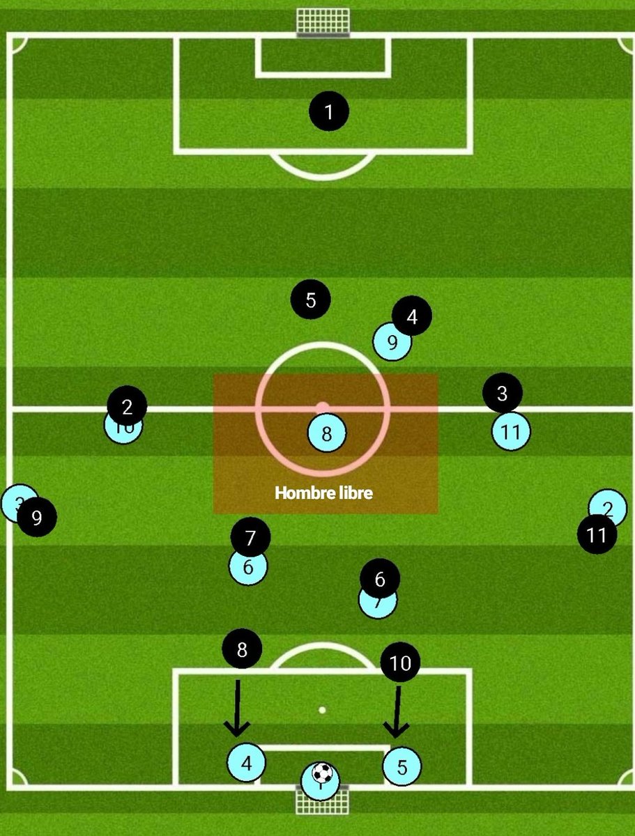 ReyesDias14's tweet photo. ⚽️ Nueva regla en saques de meta

Pep Guardiola aprovechando al máximo la norma, como era de esperar.

- DFC muy cercanos a portero invitando a la presión alta del rival
- MC hundidos para arrastrar marcas
- DEL estirado para generar espacio

💡 MC/MP libre de marca para recibir. https://t.co/sWTSprPZPL