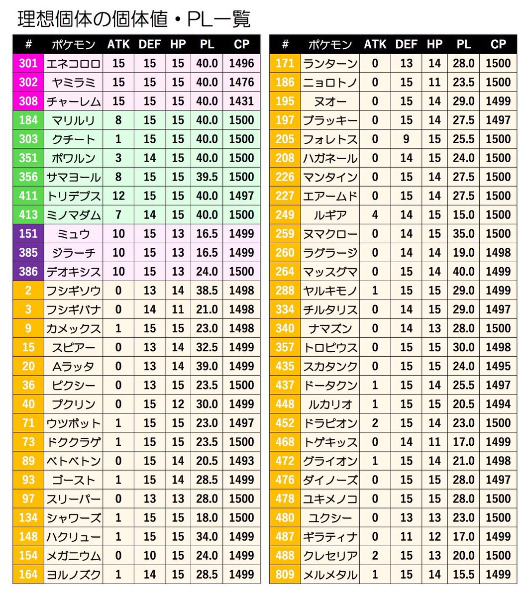 しぶ ポケモンgo Pvp厳選の傾向と対策 個体値が可視化されたので 目視でおよその厳選 ができるようにpvp スーパーリーグ における理想個体 Scp上位 の傾向と分類をまとめてみました 目視での厳選ふるい時の参考になれば幸いです