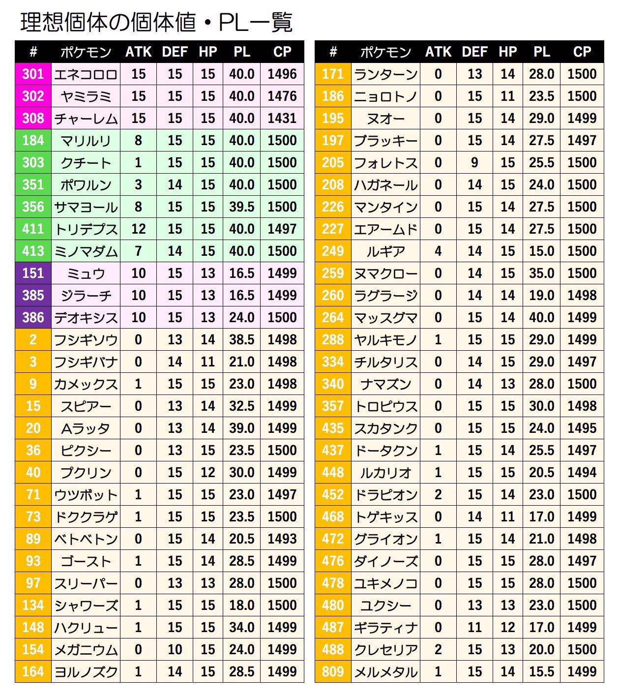 しぶ ポケモンgo Pvp厳選の傾向と対策 個体 値が可視化されたので 目視でおよその厳選ができるようにpvp スーパーリーグ における理想個体 Scp上位 の傾向と分類をまとめてみました 目視での厳選ふるい時の参考になれば幸いです