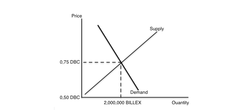 BillexDiscount's tweet photo. 𝐁𝐈𝐋𝐋𝐄𝐗 𝐚𝐮𝐜𝐭𝐢𝐨𝐧 𝐫𝐞𝐬𝐮𝐥𝐭𝐬

From 07/16/2019 / 00:01 to 07/19/2019 / 00:01, an open auction for the issue of 𝐝𝐢𝐬𝐜𝐨𝐮𝐧𝐭 𝐁𝐈𝐋𝐋𝐄𝐗 (Bill of Exchange) was held.

https://t.co/JGeNQEZbMN https://t.co/zDHI5aOatm