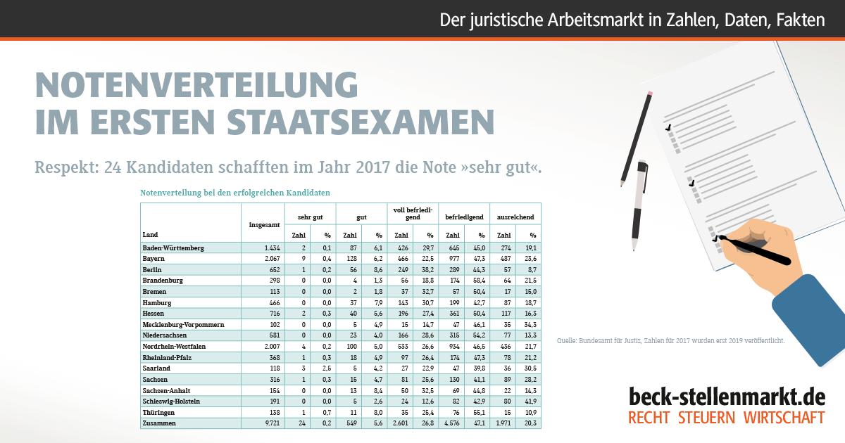Verlag C H Beck Recht على تويتر Die Meisten Pruflinge Haben Im Jahr 17 Mit Der Note Befriedigend Abgeschlossen Jurastudium Staatsexamen Weitere Statistiken Finden Sie Hier T Co Uofunl6ox0 T Co X2z34hahgr