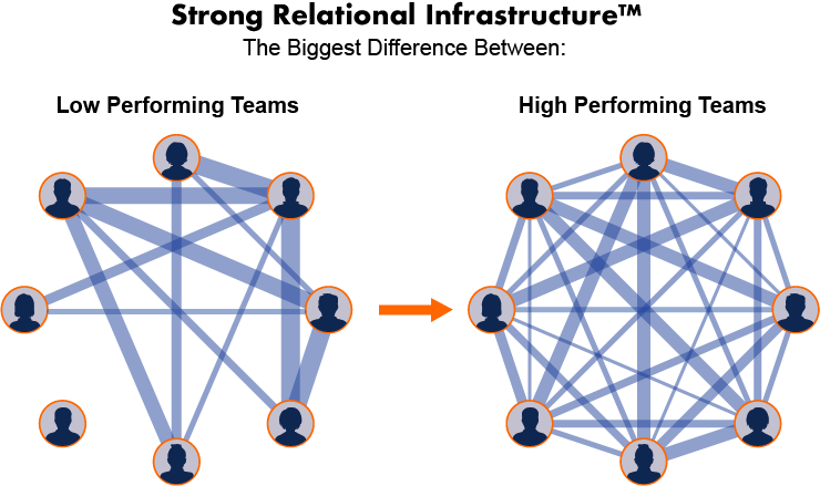 nicksosborne's tweet photo. Build a ground of health your matrix of relationships, work with differences, and use them as a source of collective intelligence and distributed leadership. 
The first Matrix Leadership workshop is coming to  Europe Oct 17-20, London https://t.co/Ac5AtOPG6A https://t.co/AsFoEgugIx