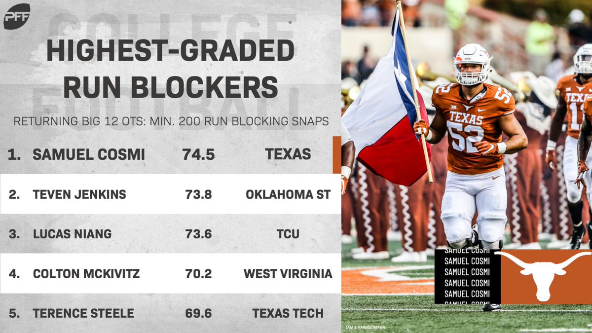 PFF College on X: 'A budding young star, Samuel Cosmi is the highest-graded  run blocker among returning Big 12 offensive tackles.   / X
