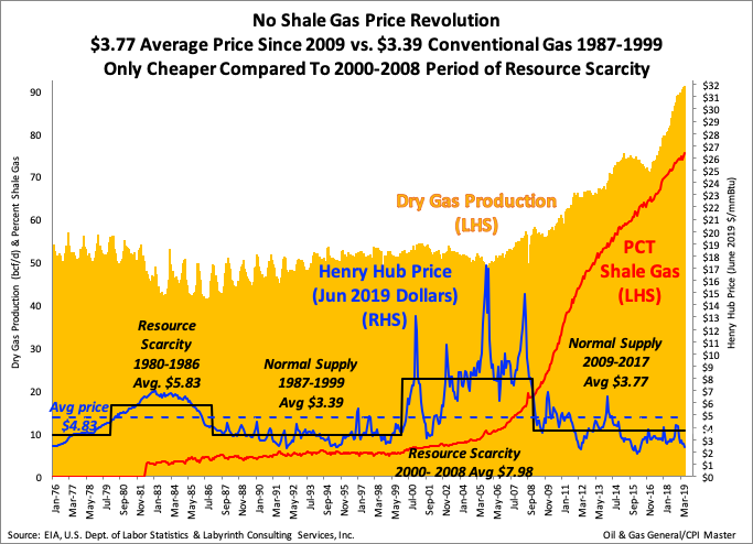 How To Read A Gas Chart