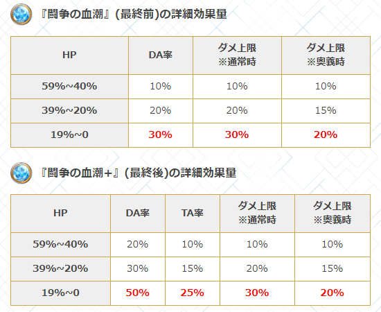 グラブル攻略 Gamewith على تويتر 最終アイル性能まとめ 1アビ 自分に逆境 最小40 最大120 8t Hp25 消費 2アビ 奥義発動せずに5 0倍カウンター 回避 1t3回 自分の奥義ゲージ30 Up 毎t奥義ゲージ10 消費 3アビ かばう 不屈 2t 不屈効果 1度だけhp1