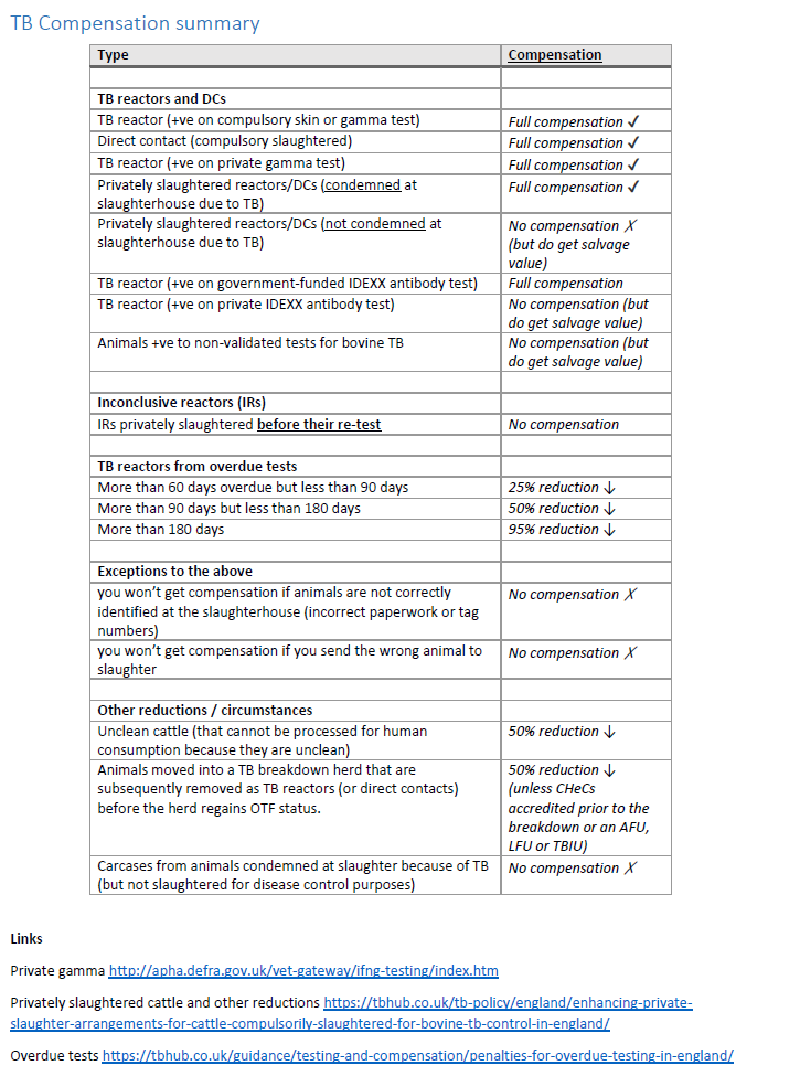 Andy_1Robertson's tweet photo. Summary of TB compensation rules produced as part of  work i'm doing with Cornwall TBEG. Info is largely taken of various pages on https://t.co/SZg16TTPyv .Might be useful for those interested in #bovineTB @TB_Advisory https://t.co/D4rA7mI0sY