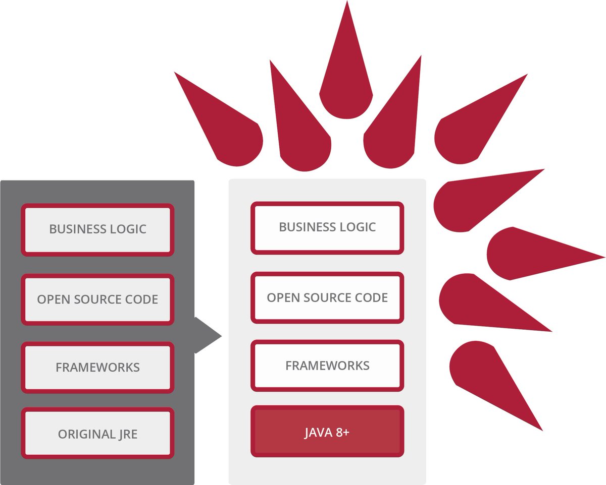 waratek's tweet image. Legacy Application Modernization. End of life doesn't always mean end of use. bit.ly/2YcV39Y #NoSourceCodeChanges #NoDowntime #NoFalsePositives #Guaranteed
