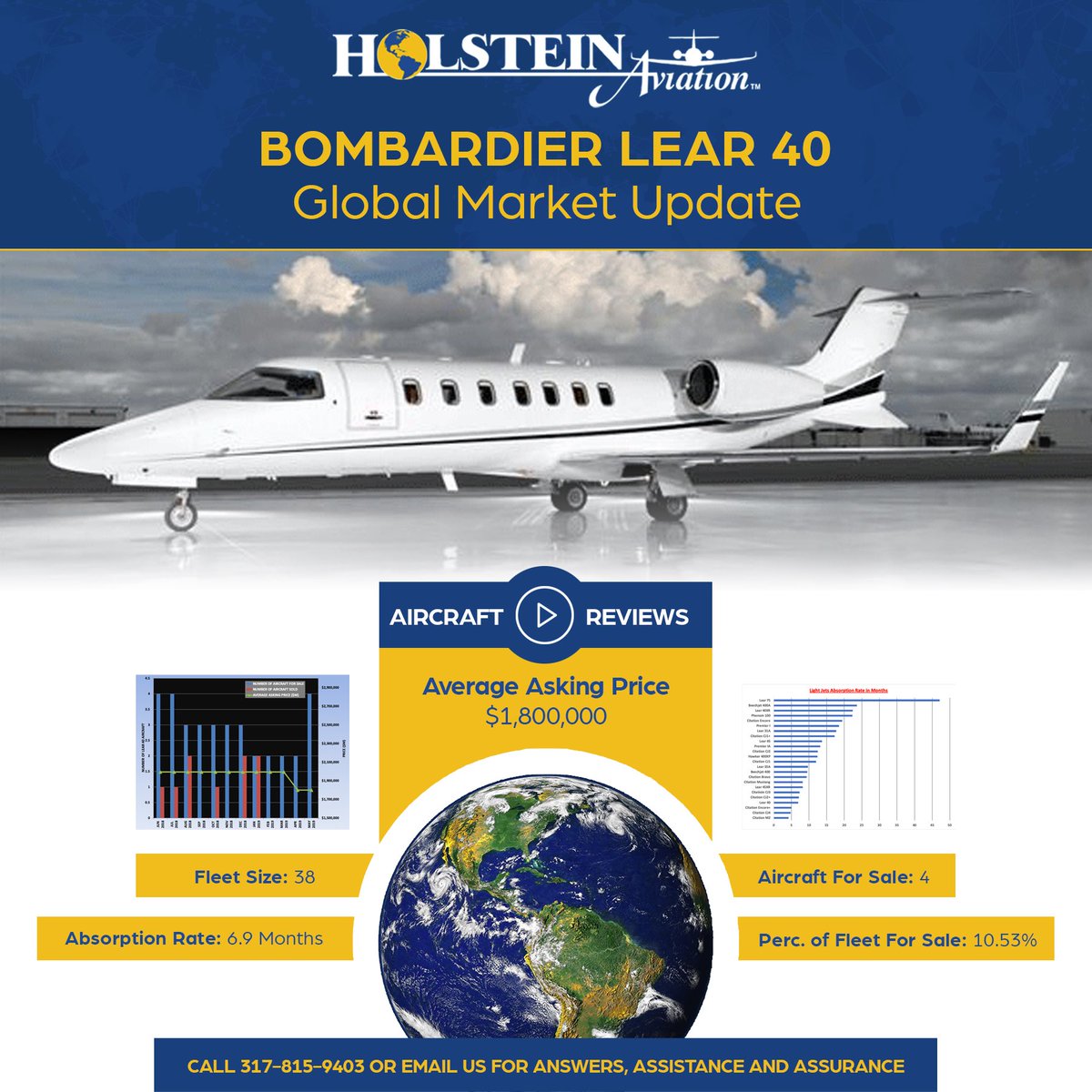HolsteinAviatio's tweet photo. Review the current #Bombardier #Learjet40 global market update Here we demonstrate - Fleet Size | Absorption Rate's | Current Aircraft For Sale.  With nearly 100 reviews find your aircraft report at https://t.co/j3meeMDc3l

#aircraft #aviation #bizjet #privatejet #privateaviation https://t.co/afrSupGkMu