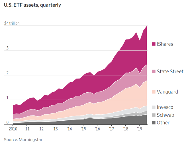 Breakdown of ETF assets by issuer - via <a href="/WSJ/">The Wall Street Journal</a>
