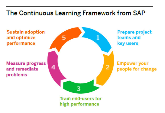 RodMassey's tweet photo. 5️⃣ steps to success with new software deployments. With our Continuous Learning Framework, you'll have a guide to fully enable your users for optimum performance with new software ➡️ https://t.co/lzt5v0YDP0 https://t.co/DbYju6NaLH