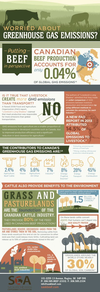 SaskCattlemens's tweet photo. @adrienneivey @weathernetwork If they can't predict when a #Twitter Storm is coming why should people expect @weathernetwork check their facts? Beef production is a very small contributor to Global GHG. Next time you want to help the environment encourage people to get out &amp; BBQ a steak burger or roast https://t.co/srzkK4V5EL