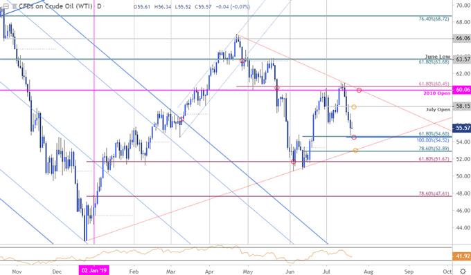 TradeLiveWithIG's tweet photo. The immediate #oil price advance is vulnerable while below confluence resistance at 60.06/47.Where is #crude oil heading? Get your #technicalnalysis from @MBForex here: https://t.co/FrjWzwwSoI https://t.co/hEpcqpL15l