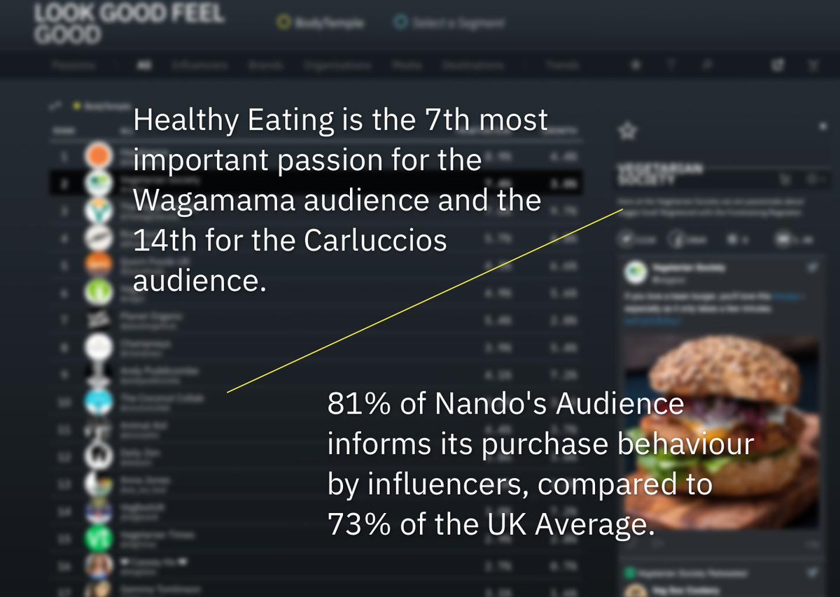 starcount's tweet photo. Starcount data shows that healthy eating is the 7th most important passion for the @wagamama_uk audience & 14th for the Carluccio's audience. 81% of @NandosUK audience informs its purchase behaviour through #influencers, compared to 73% of the UK average. #StarcountObservatory https://t.co/VDoldg9yeZ