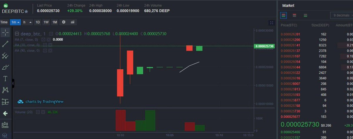 CryptoRank_io's tweet photo. Project @DeepCloud_AI has concluded the IEO on @BitMax_Official and is now trading at 2.85x in USD from the IEO price.
IEO price: $ 0.100
ROI since IEO USD: 2.85x (+185.4%)
Circulating DEEP: 3750000
Market Cap: $ 1,070,309
https://t.co/ws38XH0D9F
#bitmax #DeepCloud_AI $DEEP https://t.co/YZMfq0rrK4