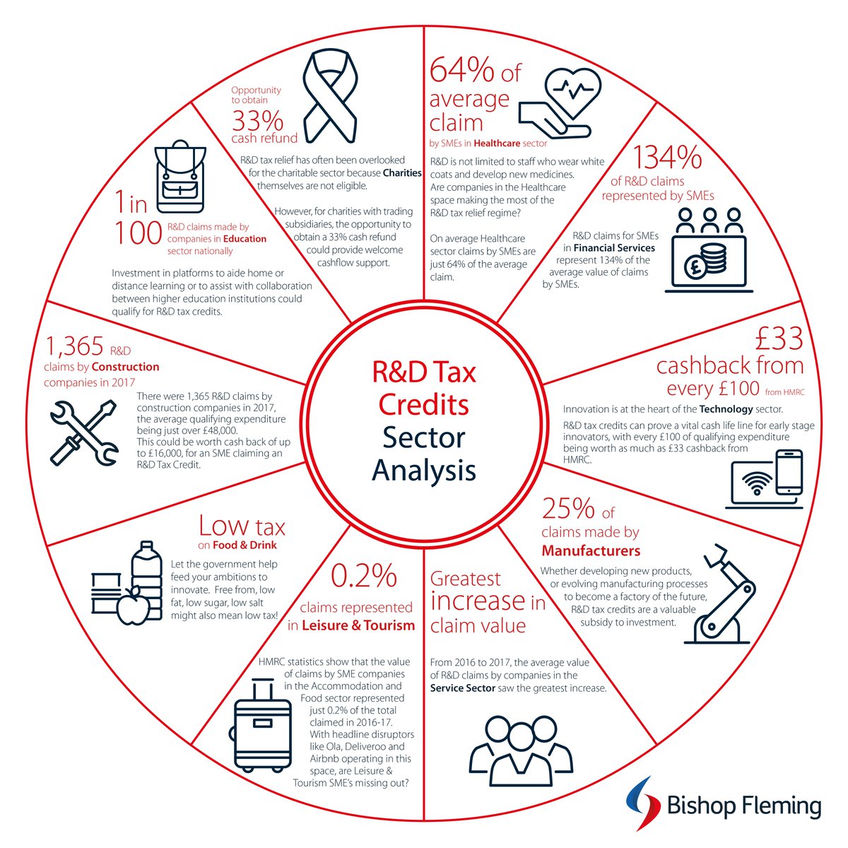 BishopFlemingUK's tweet photo. Did you know? R&amp;D claims for SMEs in Financial Services represent 134% of the average value of claims by SMEs.
R&amp;D Tax Credits are available to a wide range of sectors. Here we look at some of the facts and figures on R&amp;D claims in each sector: https://t.co/tEfYZin8Tm https://t.co/iCjBXpubxC