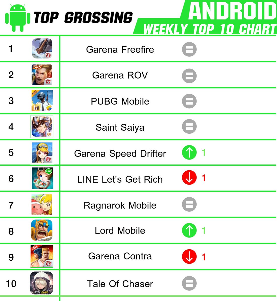 club_blm's tweet photo. Update Top 10 เกมมือถือในระบบ Android &amp; IOS มาดูกันว่าสัปดาห์นี้มีเกมอะไรใหม่ๆเข้ามากันบ้าง

-------------------------------
#BLM #BLMCLUB #คลับของคนรักเกมส์ #Android #ios13beta2 #HowtoPerfect #eSports #Thailand #garena #rov #pubg #RagnarokMEternalLove #ios https://t.co/wxoEoc9Bte