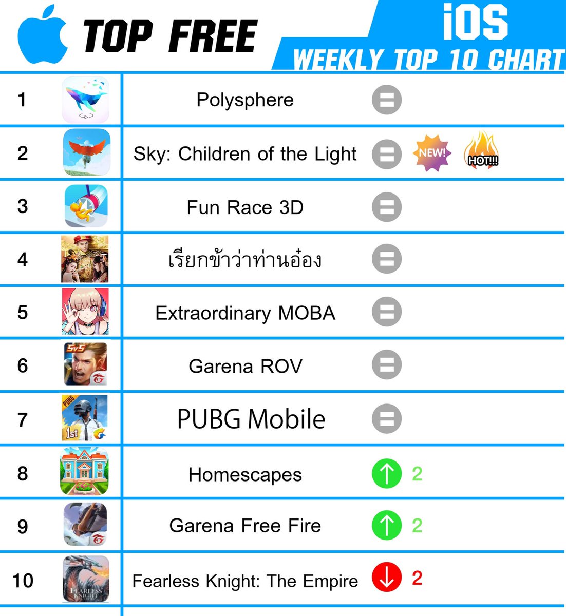 club_blm's tweet photo. Update Top 10 เกมมือถือในระบบ Android &amp; IOS มาดูกันว่าสัปดาห์นี้มีเกมอะไรใหม่ๆเข้ามากันบ้าง

-------------------------------
#BLM #BLMCLUB #คลับของคนรักเกมส์ #Android #ios13beta2 #HowtoPerfect #eSports #Thailand #garena #rov #pubg #RagnarokMEternalLove #ios https://t.co/wxoEoc9Bte