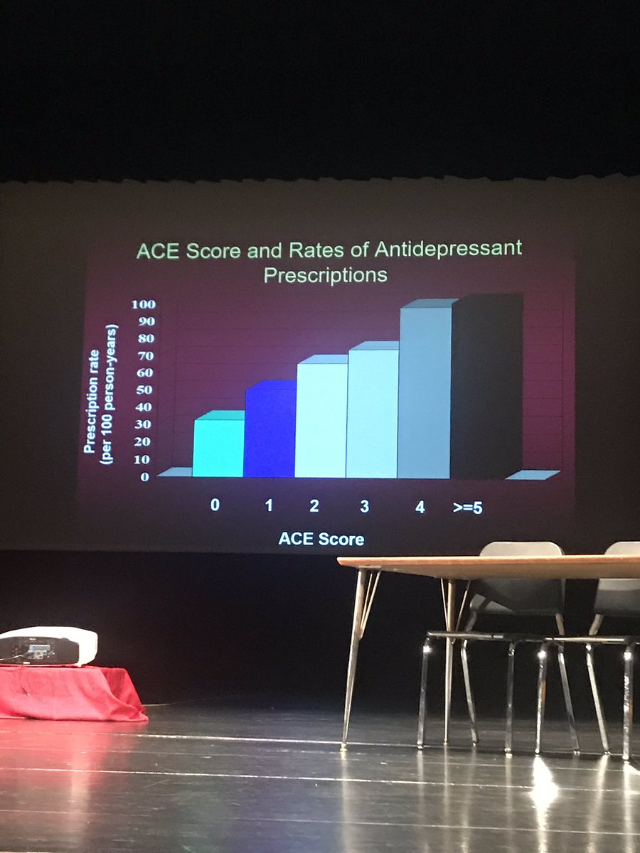 PrincipalTiz's tweet photo. If we can PREDICT that increased ACE scores lead to increased rates of health and social problems, then we can PREVENT those health and social problems because they have a common origin. 🧠❤️
#ACEsIndiana https://t.co/qx4RiodGbR