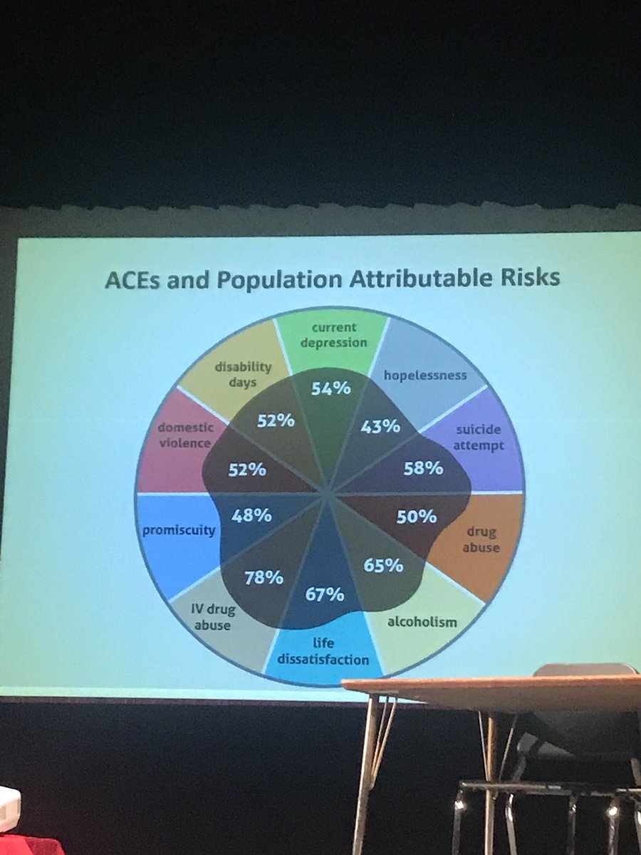 PrincipalTiz's tweet photo. If we can PREDICT that increased ACE scores lead to increased rates of health and social problems, then we can PREVENT those health and social problems because they have a common origin. 🧠❤️
#ACEsIndiana https://t.co/qx4RiodGbR