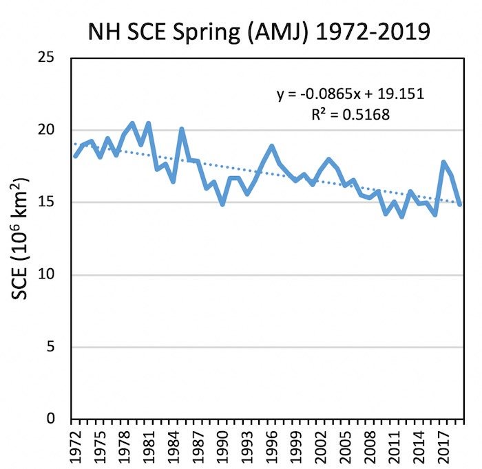 Northern Hemisphere (NH) snow cover extent for 2018-2019 was close to normal but the peak snow water equivalent (SWE) was substantially above average. NH springtime (April, May, June) snow cover extent has decreased significantly over the period 1972-2019. bit.ly/2XYa7Yg