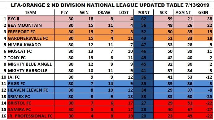 This is how the league table ended. Our journey has not ended.We are into the qualification playoff against Nimba Kwado this weekend... Keep us in your prayers..