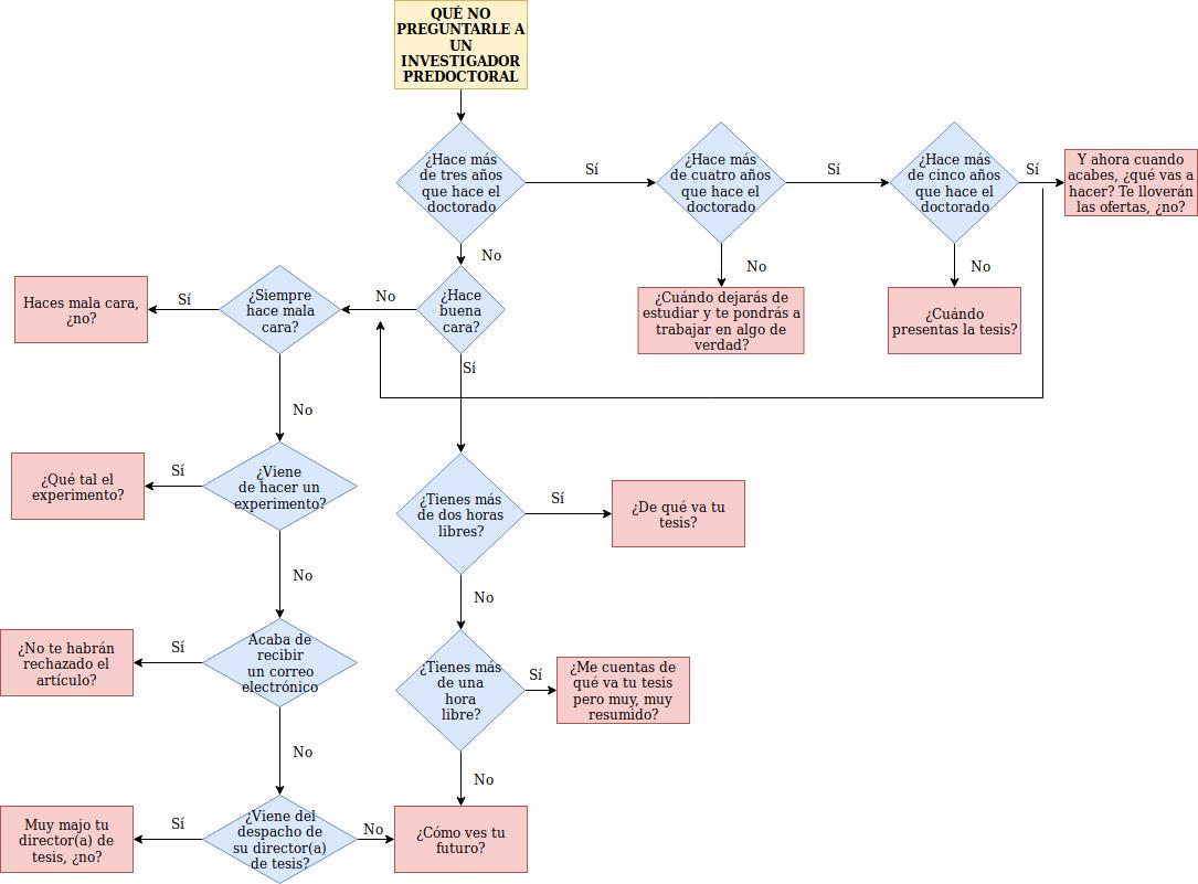 Algoritmo para saber qué no preguntarle a un investigador predoctoral.