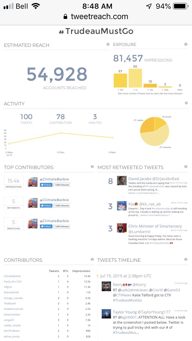 fusedlogic's tweet image. Here’s how the #TrudeauMustGo hashtag is doing at the moment.