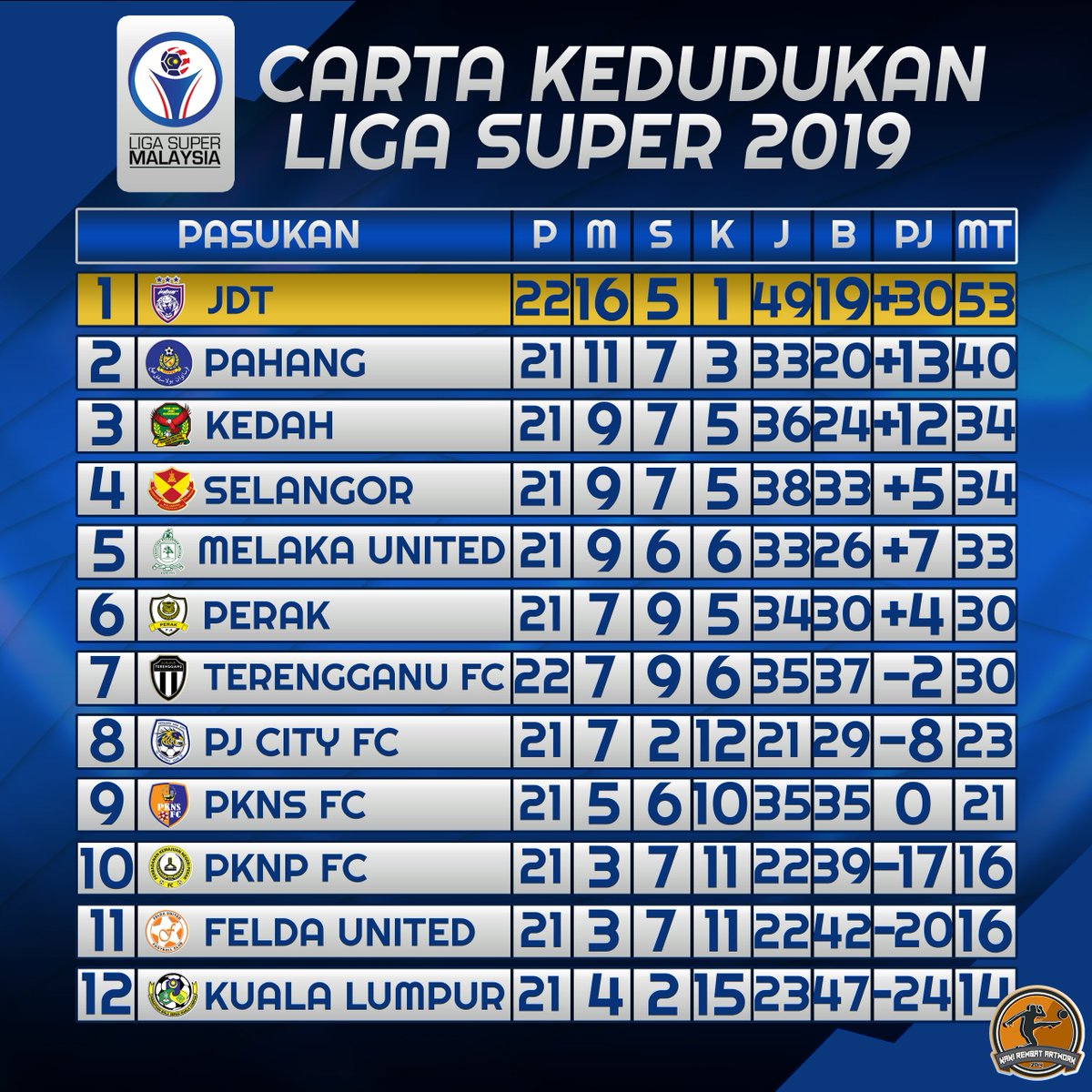 Liga 2021 terkini malaysia kedudukan super Liga Malaysia