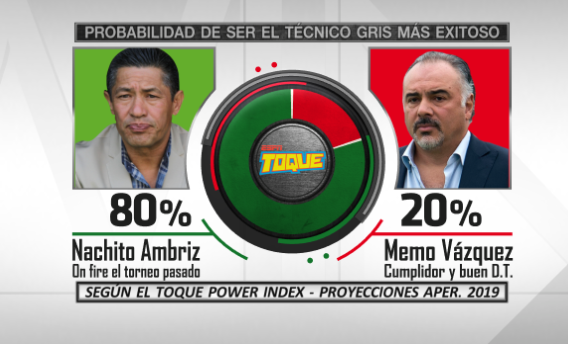 Mischeats's tweet photo. Les presento el #ToquePowerIndex de las proyecciones del #Apertura2019 #LigaBBVAMX https://t.co/EtSgxoC9Zk