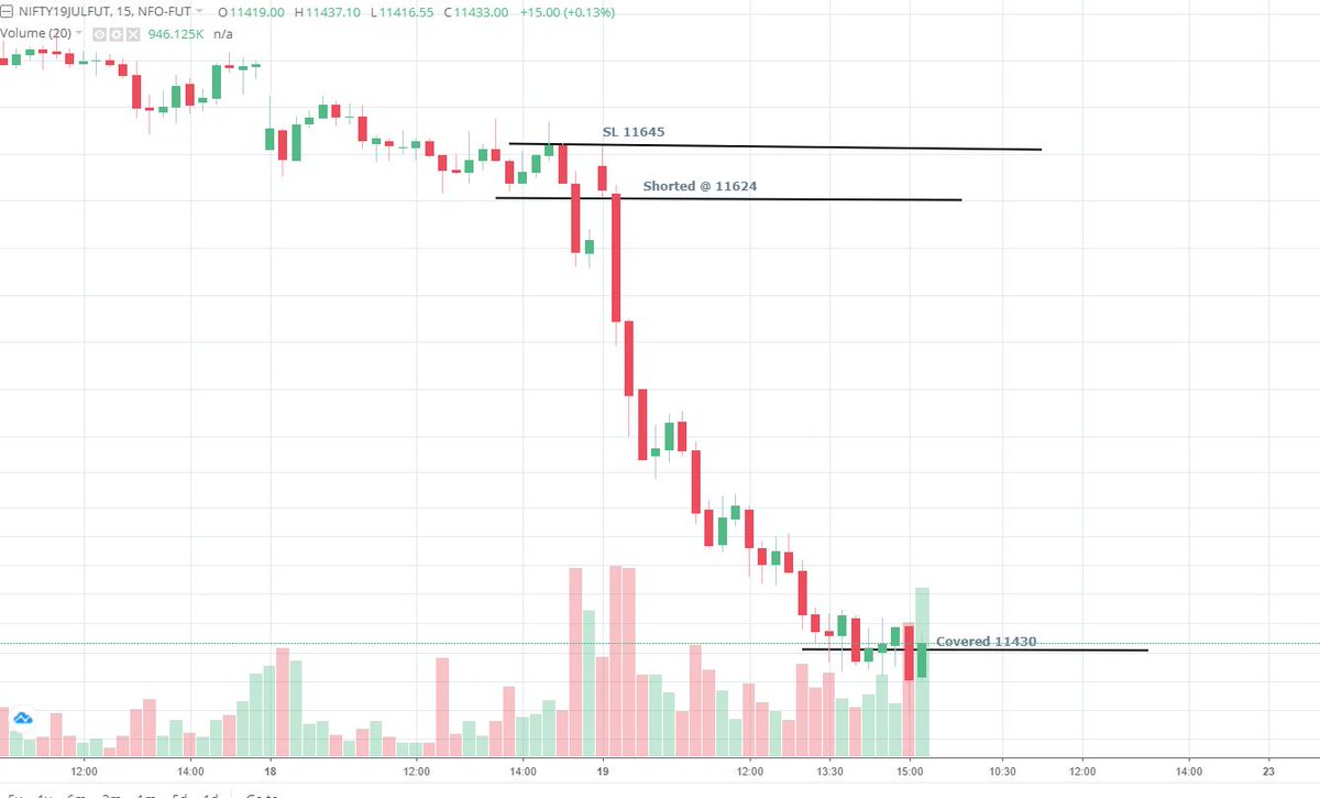 pradytrader1's tweet photo. Jackpot short in #Niftyfuture today
#NF #candles #learning2trade https://t.co/QNwjHe9Zi6