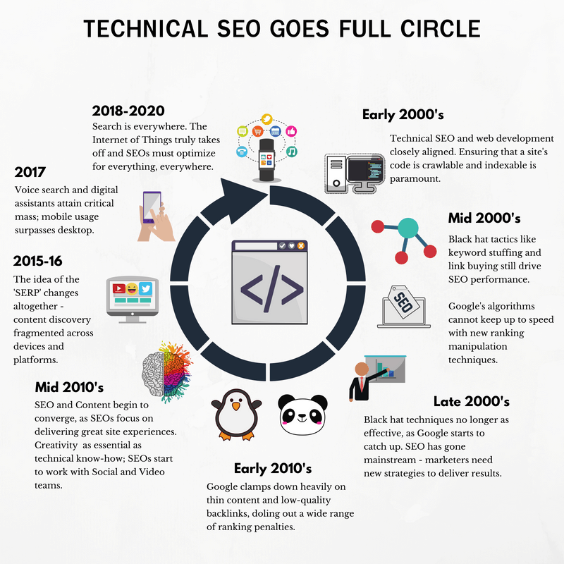 Why technical #SEO is a necessity, not an option? ⚒️🤔 Learn here: bit.ly/2O2UT4g by <a href="/andybetts1/">Andrew Betts</a> via <a href="/sejournal/">SearchEngineJournal®</a>