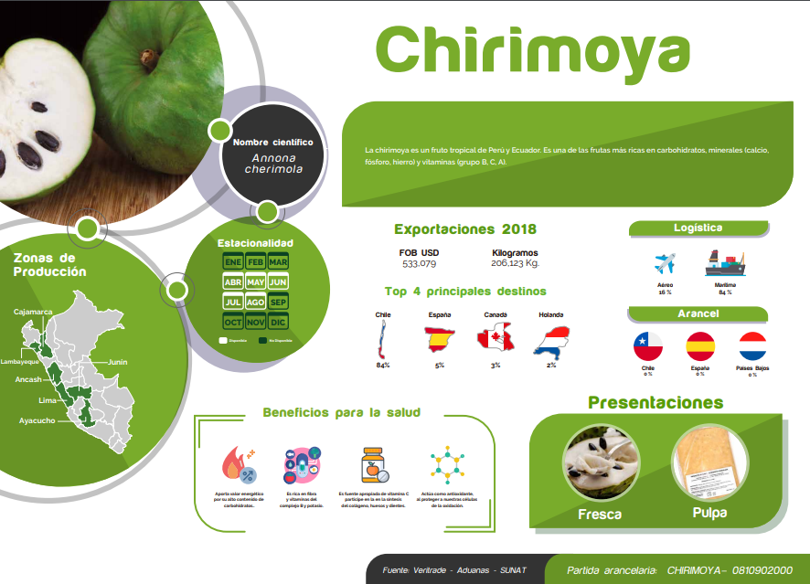 Agromercado_'s tweet photo. ¿Sabías qué? Las principales zonas productoras de #chirimoya son Cajamarca, Lambayeque, Ancash, Lima , Ayacucho y Junín. 😋
Conoce más de esta cadena productiva en nuestra #FichaInformativa ▶️ https://t.co/ShEGbw8DJi https://t.co/iByP3exf6b
