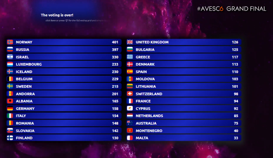 averageviewer's tweet photo. #AVESC6 | FINAL RESULTS
¡Así quedan los resultados de la gran final! ¡Gracias a todos y enhorabuena a NORWAY 🇳🇴! https://t.co/mHh7ACdOI6