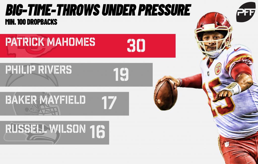 PFF's tweet image. #BigTimeThrow leaders vs. pressure from 2018. 🎯