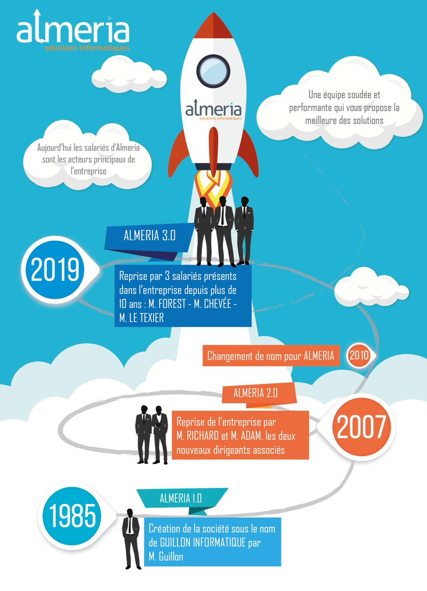 Ce 8 juillet a marqué les esprits des collaborateurs d'Almeria ! M. Adam et M. Richard ont cédé l'entreprise à une nouvelle équipe de 3 dirigeants : Sébastien CHEVEE, Franck FOREST et Patrice LE TEXIER.

Consultez notre article : almeria.fr/2019/07/18/nou…