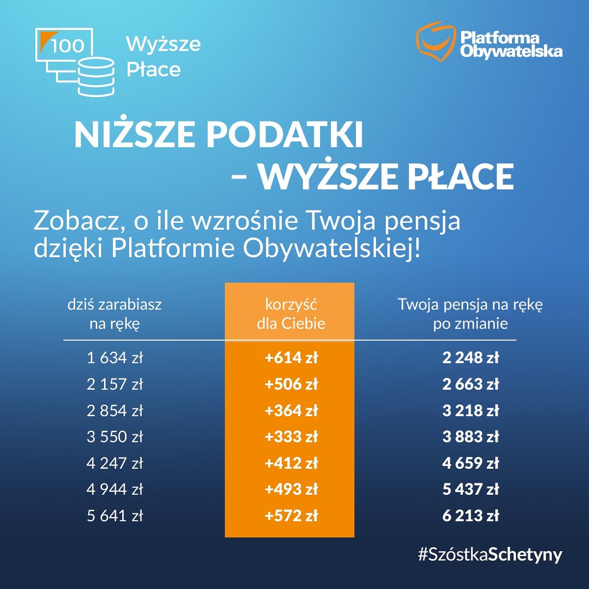 szejnfeld's tweet photo. Są już miejsca pracy, czas na podwyżki płacy! Oto propozycja Platformy Obywatelskiej.
#SzostkaSchetyny #UzdrowicPolske #ForumProgramoweKO #PlatformaObywatelska #KoalicjaObywatelska #KolacjiaEuropejska #PO https://t.co/8GjCaCeuth