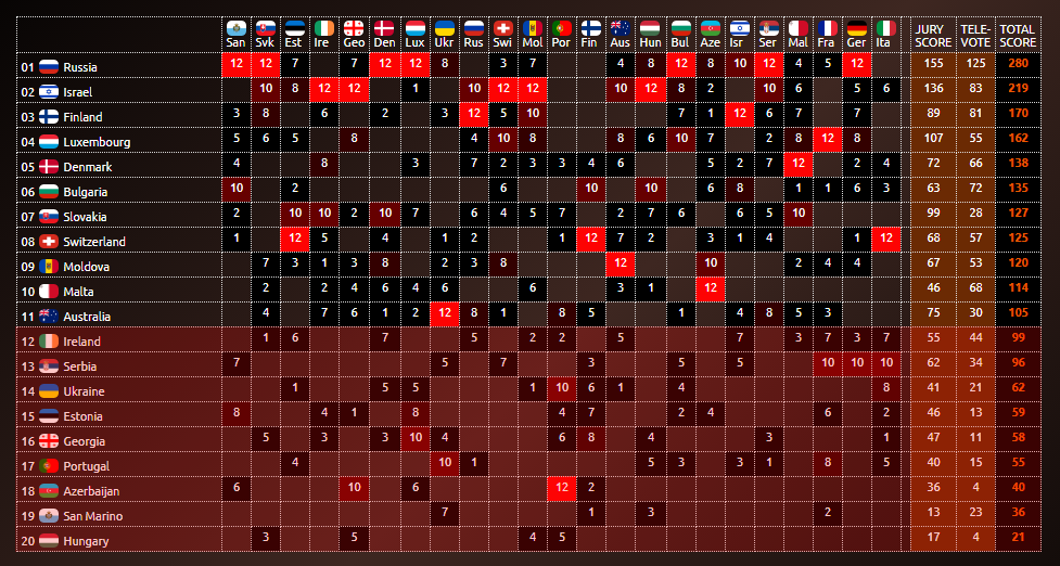 averageviewer's tweet photo. DESGLOSE SEMIFINAL 2 | #AVESC6
Russia🇷🇺 ganó la 2ª semifinal y Australia🇦🇺 pasó en el 11º puesto.
El jurado lo ganó Russia🇷🇺 y el televoto lo ganó Russia🇷🇺 también. https://t.co/ZglLgP8KCG