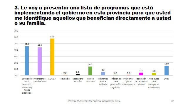 HildaPimentel8's tweet photo. 45.8% familias del municipio de San Cristobal dicen recibir beneficios #RevolucionEducativaRD del Presidente Danilo Medina.
RAMÍREZ M. Marketing Político Consulting SRL.
Investigación de Campo: Julio 2019
#GroupRamirezMark
#MasDanilo #DaniloMedina https://t.co/Rwo12ojyJK